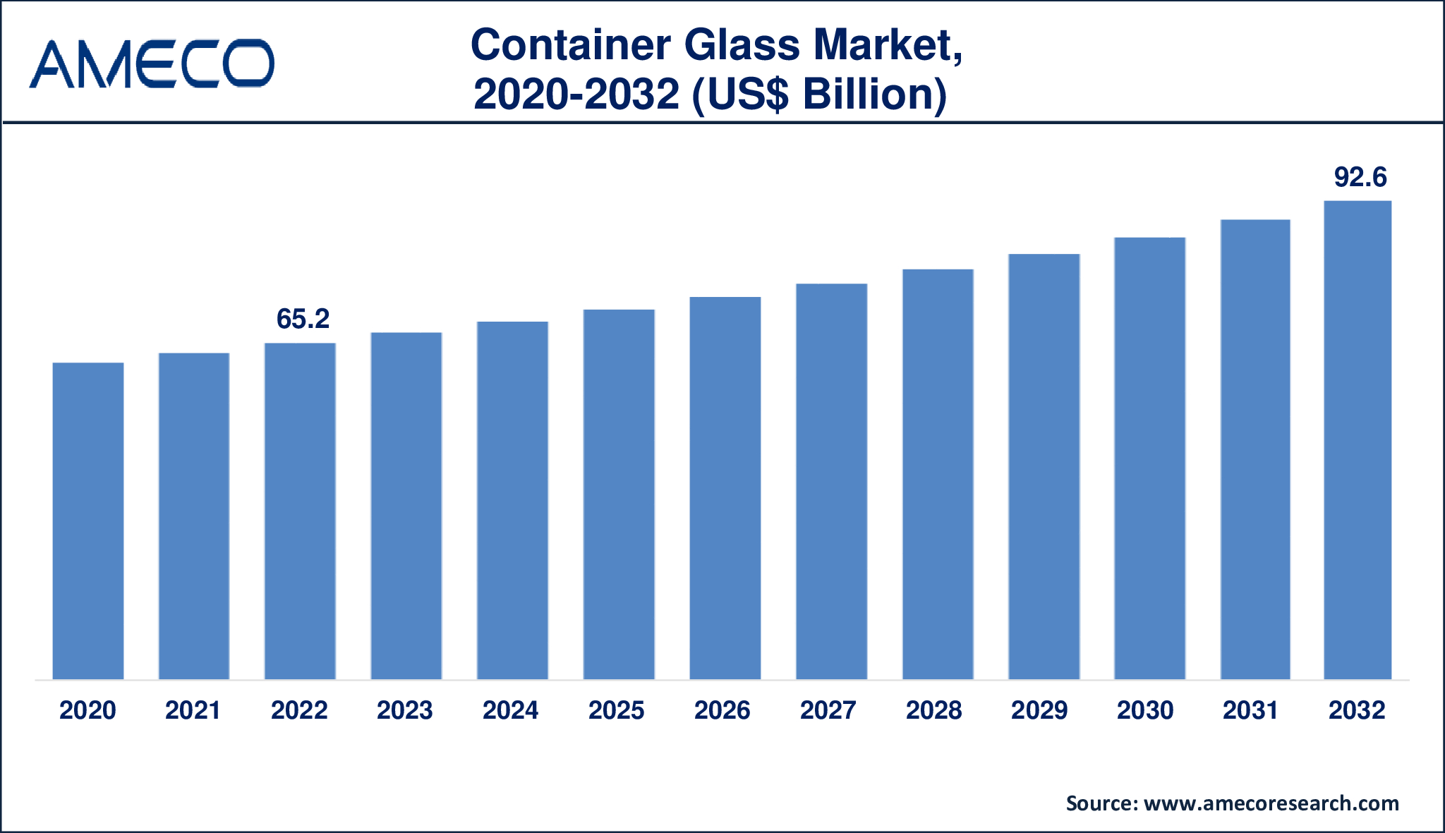 Container Glass Market Dynamics